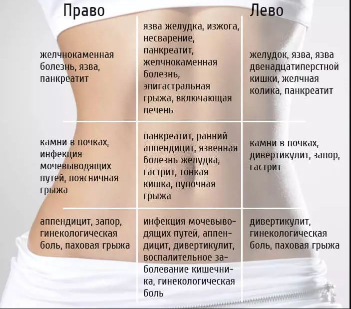 Результат пошуку зображень за запитом "КАРТА БОЛИ ЖИВОТА. УЗНАЙТЕ, КАКАЯ ПРОБЛЕМА ПРИЧИНЯЕТ ВАМ ДИСКОМФОРТ"